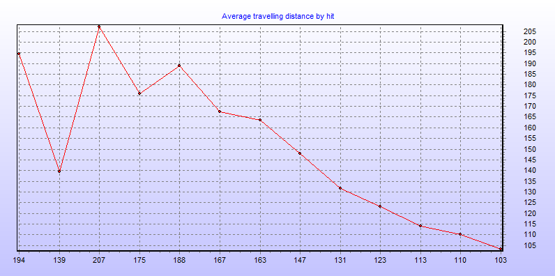 Average travelling distance by hit