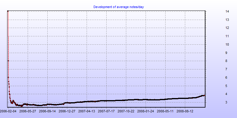 Development of average notes/day