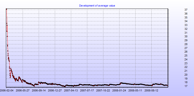 Development of average value