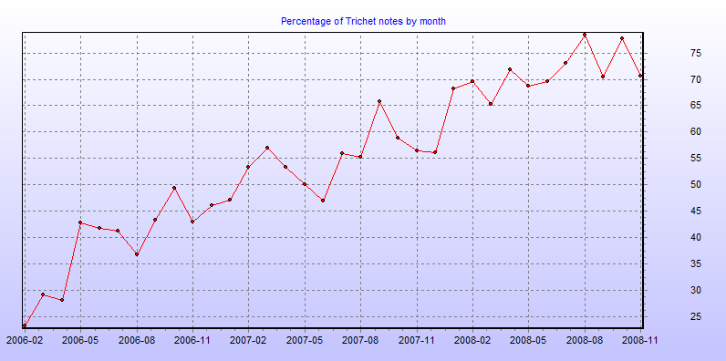 Percentage of Trichet notes by month